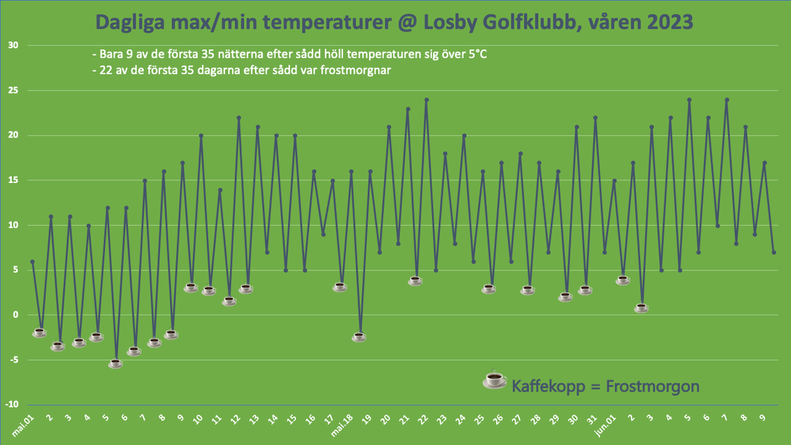 Losby Temperaturar 2023