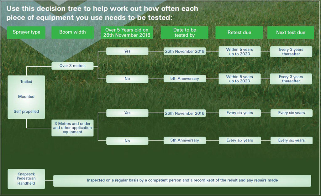 NSTS decison tree for sprayer testing requirements
